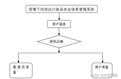 基于SSM的疫情下进出口食品安全信息管理系统设计与实现