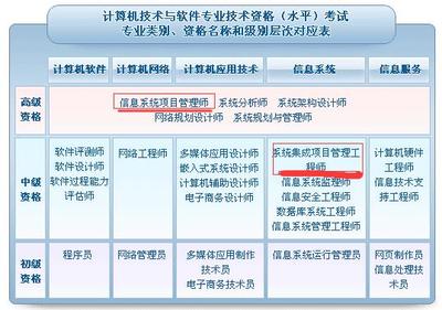 2017年系统集成项目管理工程师考试 计算机系统集成领域的重要认证
